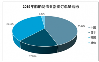 2022-2028年中國造船工業(yè)市場調(diào)查與全景評估