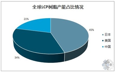2022年全球LCP樹脂市場趨勢調查