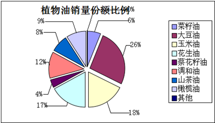山茶油市場調(diào)查報告