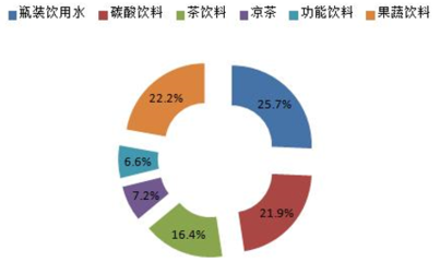 2018-2024年中國軟飲料行業(yè)市場深度調(diào)查評估及投資方向研究報告